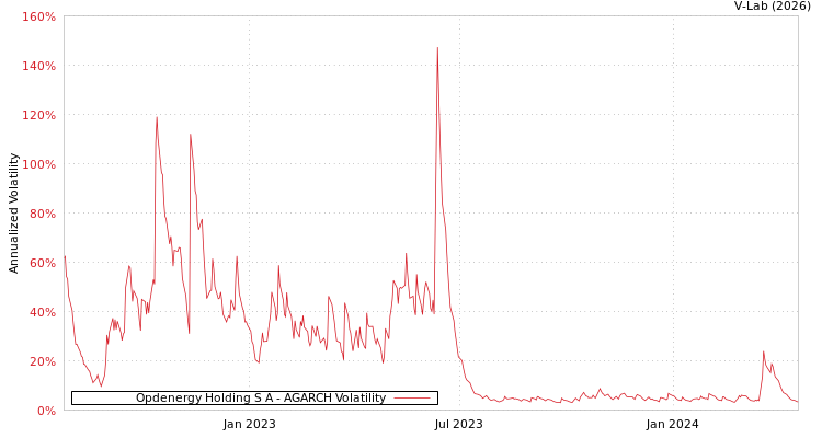 graph of Opdenergy Holding S A AGARCH