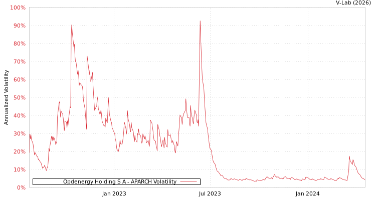 graph of Opdenergy Holding S A APARCH