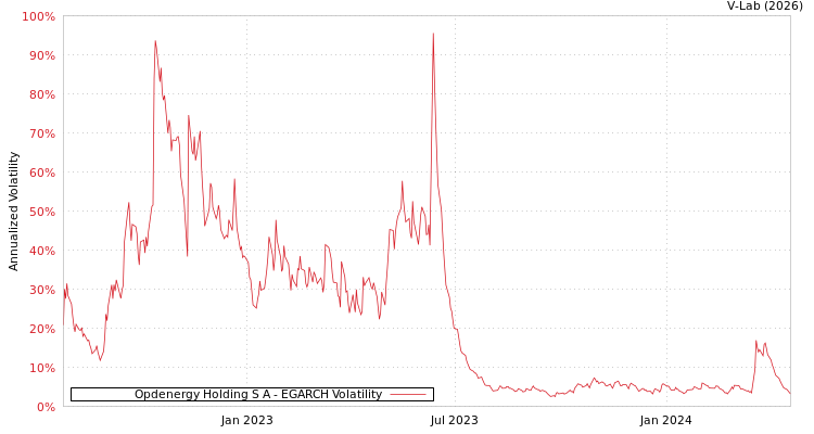 graph of Opdenergy Holding S A EGARCH