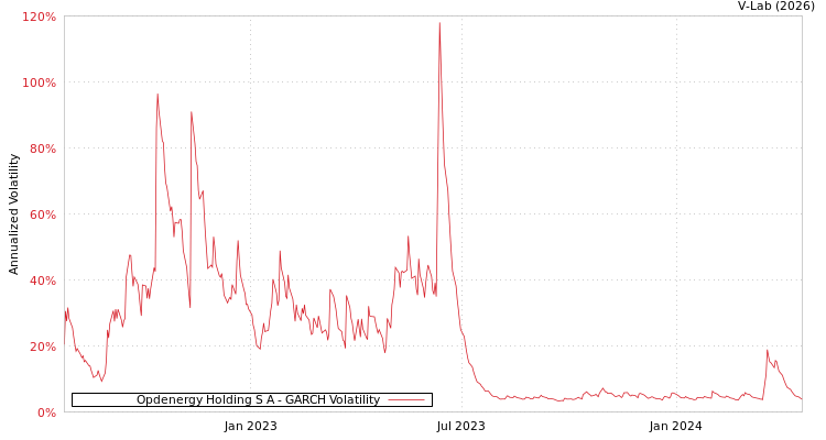 graph of Opdenergy Holding S A GARCH