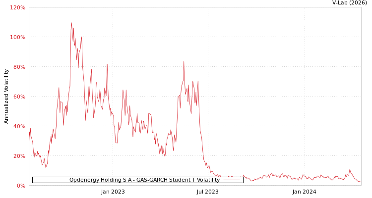 graph of Opdenergy Holding S A GAS-GARCH-T