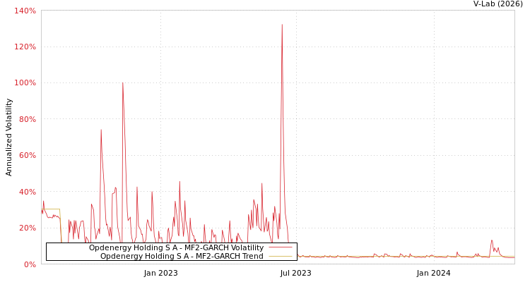 graph of Opdenergy Holding S A MF2-GARCH