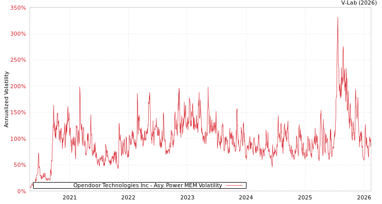graph of Opendoor Technologies Inc APMEM