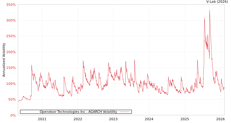 graph of Opendoor Technologies Inc AGARCH
