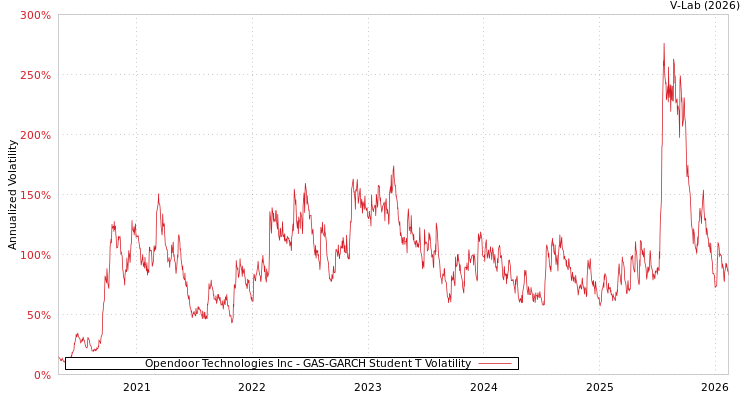 graph of Opendoor Technologies Inc GAS-GARCH-T