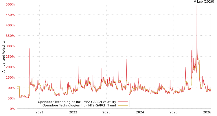 graph of Opendoor Technologies Inc MF2-GARCH