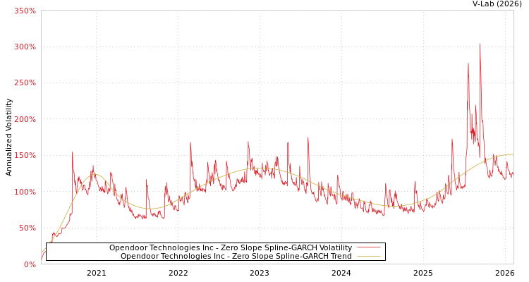 graph of Opendoor Technologies Inc S0GARCH