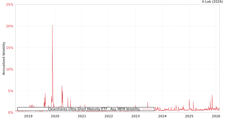 graph of Clearshares Ultra-Short Maturity ETF AMEM