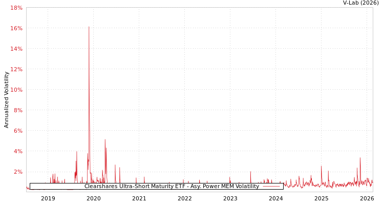 graph of Clearshares Ultra-Short Maturity ETF APMEM
