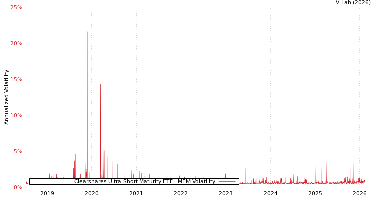 graph of Clearshares Ultra-Short Maturity ETF MEM