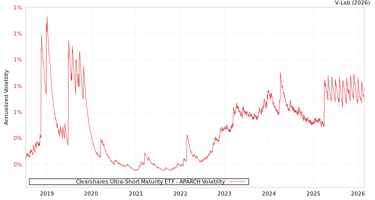 graph of Clearshares Ultra-Short Maturity ETF APARCH