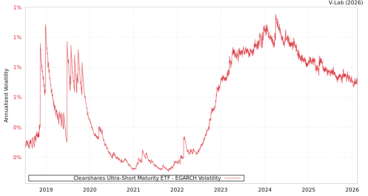 graph of Clearshares Ultra-Short Maturity ETF EGARCH