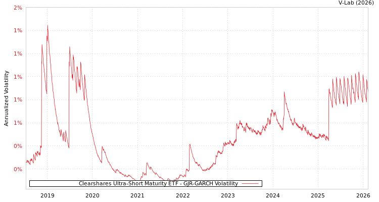 graph of Clearshares Ultra-Short Maturity ETF GJR-GARCH