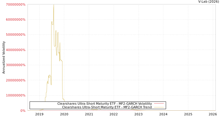 graph of Clearshares Ultra-Short Maturity ETF MF2-GARCH