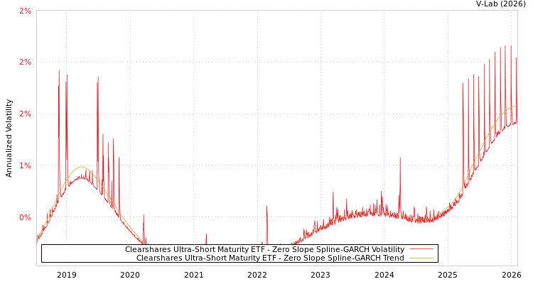 graph of Clearshares Ultra-Short Maturity ETF S0GARCH