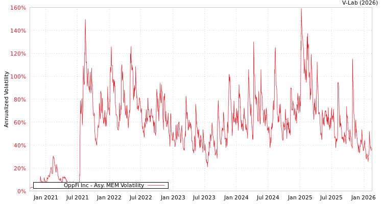graph of OppFi Inc AMEM