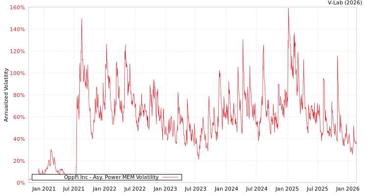 graph of OppFi Inc APMEM