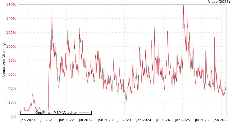 graph of OppFi Inc MEM