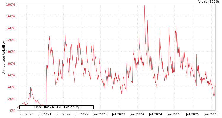 graph of OppFi Inc AGARCH