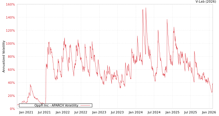 graph of OppFi Inc APARCH