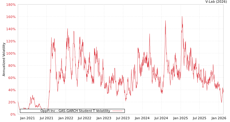 graph of OppFi Inc GAS-GARCH-T