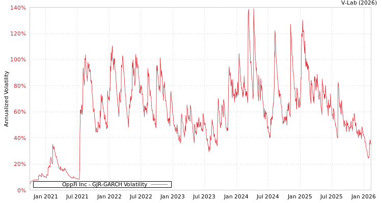 graph of OppFi Inc GJR-GARCH