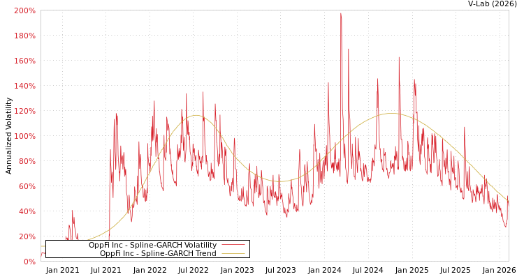 graph of OppFi Inc SGARCH