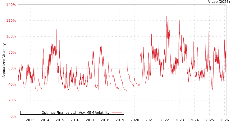 graph of Optimus Finance Ltd AMEM