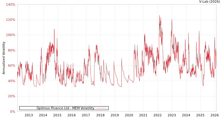 graph of Optimus Finance Ltd MEM