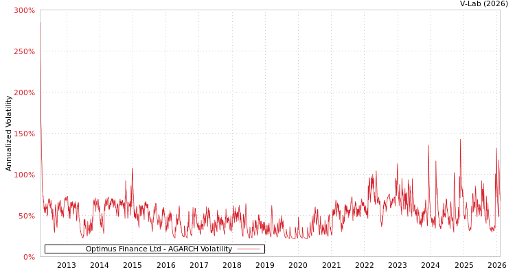 graph of Optimus Finance Ltd AGARCH