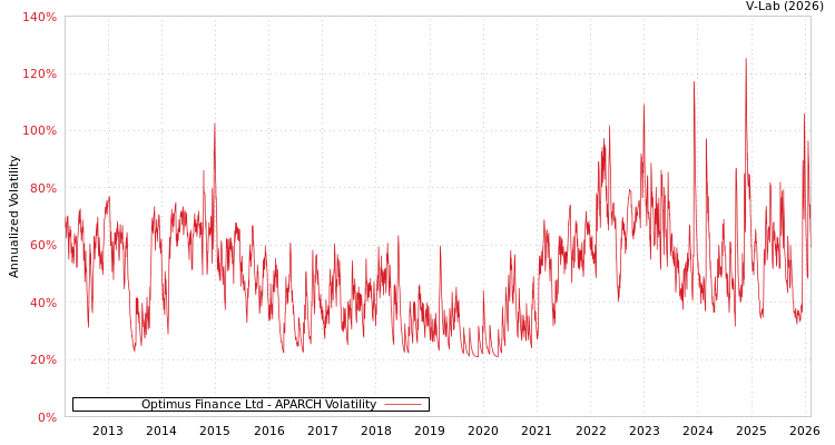 graph of Optimus Finance Ltd APARCH