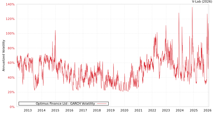 graph of Optimus Finance Ltd GARCH