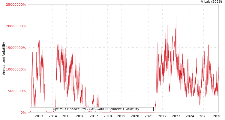 graph of Optimus Finance Ltd GAS-GARCH-T