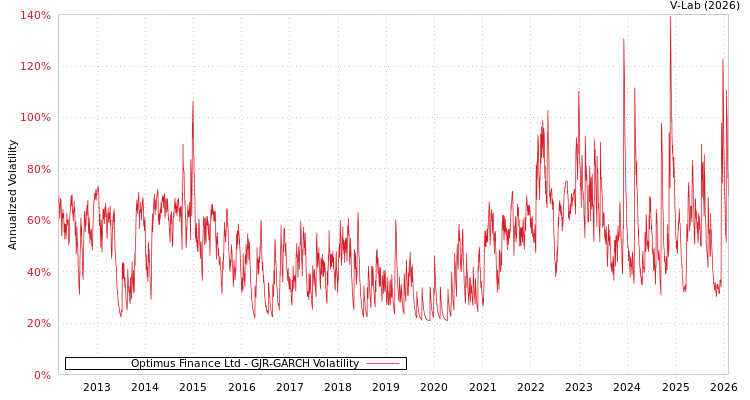 graph of Optimus Finance Ltd GJR-GARCH