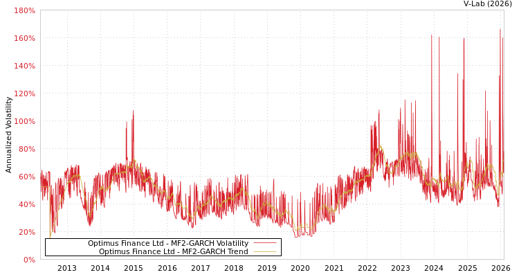 graph of Optimus Finance Ltd MF2-GARCH