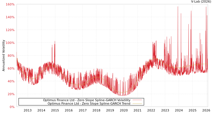 graph of Optimus Finance Ltd S0GARCH