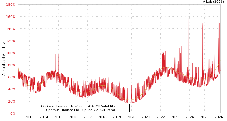 graph of Optimus Finance Ltd SGARCH