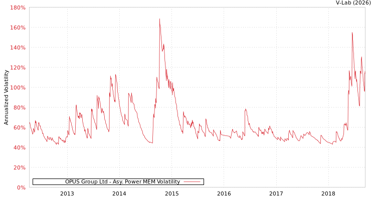 graph of OPUS Group Ltd APMEM