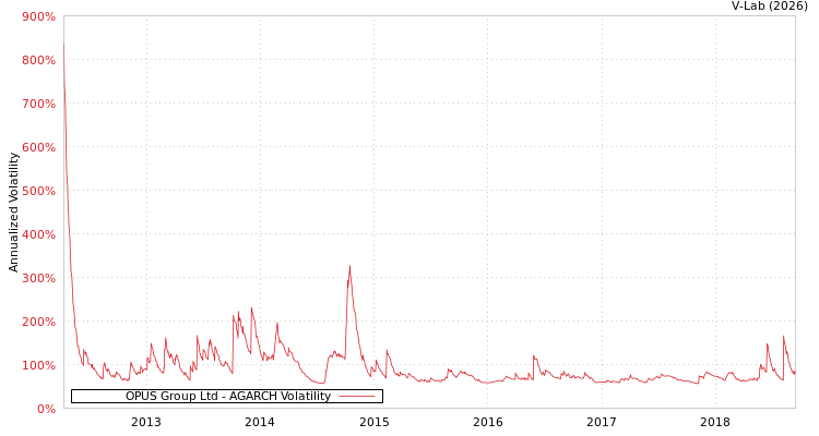 graph of OPUS Group Ltd AGARCH