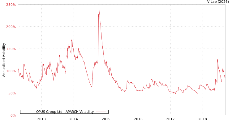 graph of OPUS Group Ltd APARCH