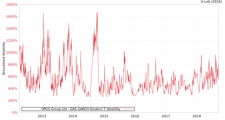 graph of OPUS Group Ltd GAS-GARCH-T