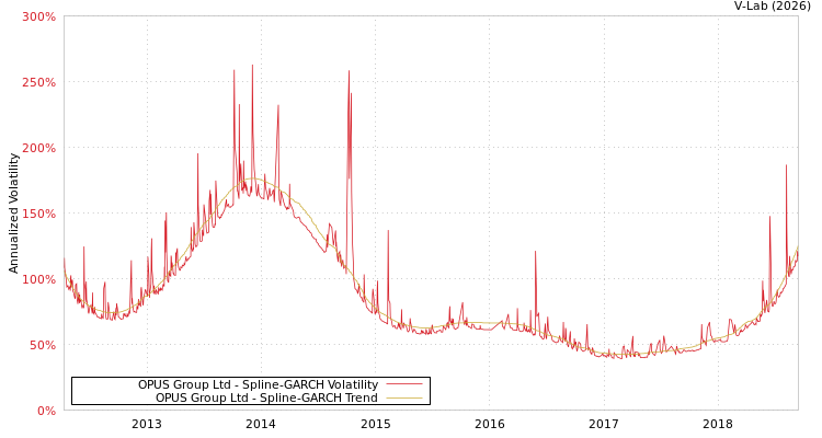 graph of OPUS Group Ltd SGARCH