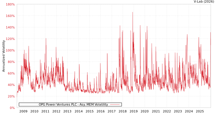 graph of OPG Power Ventures PLC AMEM