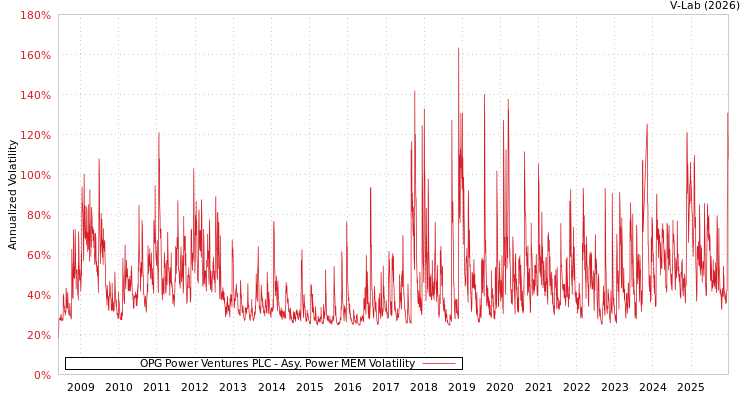 graph of OPG Power Ventures PLC APMEM