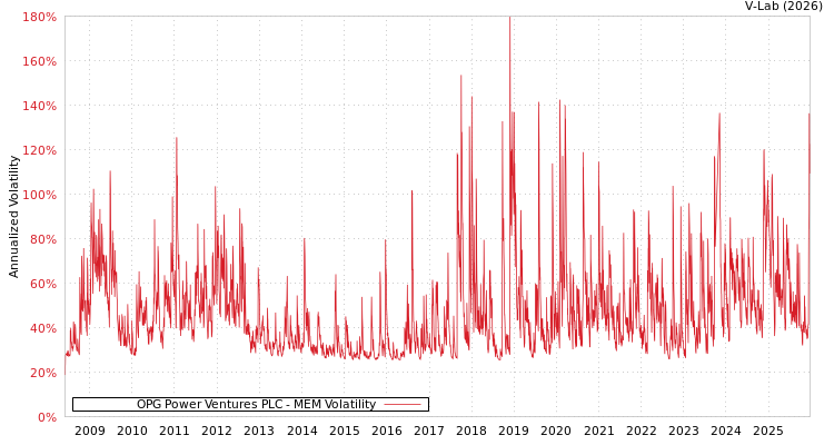 graph of OPG Power Ventures PLC MEM