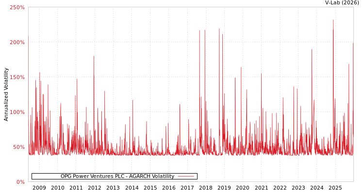 graph of OPG Power Ventures PLC AGARCH