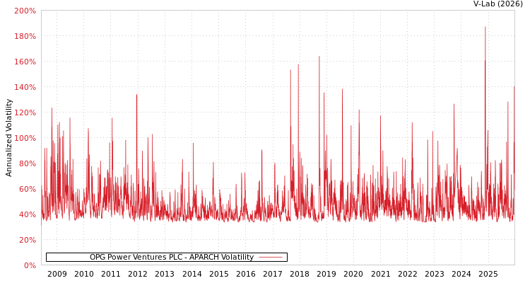 graph of OPG Power Ventures PLC APARCH