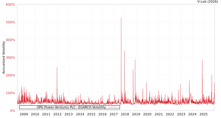graph of OPG Power Ventures PLC EGARCH