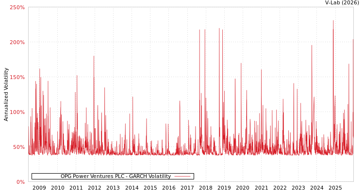 graph of OPG Power Ventures PLC GARCH