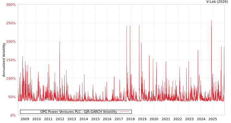 graph of OPG Power Ventures PLC GJR-GARCH